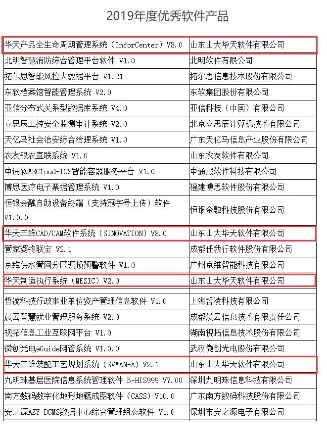 華天軟件四項(xiàng)產(chǎn)品榮膺&ldquo;2019年度優(yōu)秀軟件產(chǎn)品&rdquo;稱號
